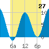 Saco Bay tide chart for Tuesday, May 27, 2025