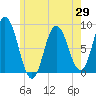 Saco Bay tide chart for Thursday, May 29, 2025
