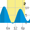 Saco Bay tide chart for Friday, May 2, 2025