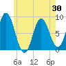 Saco Bay tide chart for Friday, May 30, 2025