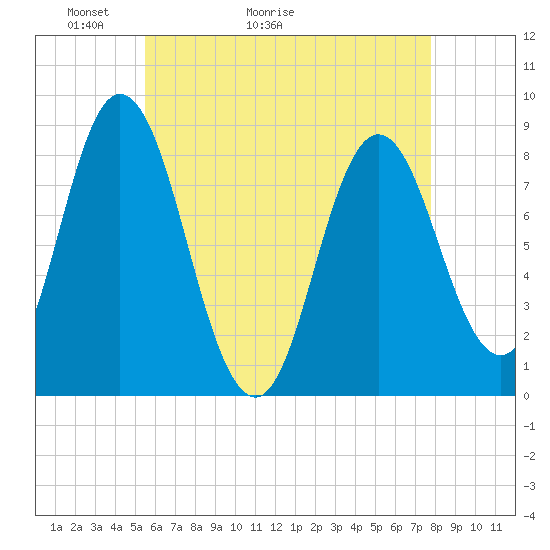 Saco Bay tide chart for Saturday, May 3, 2025