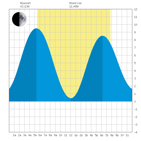 Saco Bay tide chart for Sunday, May 4, 2025