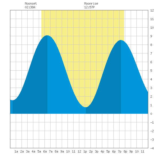 Saco Bay tide chart for Monday, May 5, 2025
