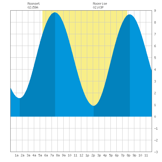 Saco Bay tide chart for Tuesday, May 6, 2025