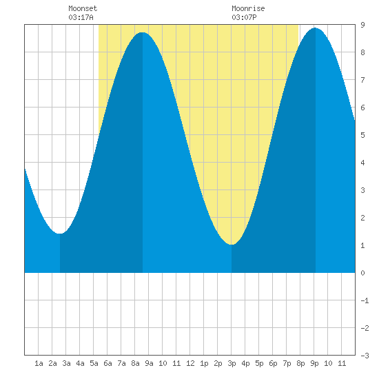 Saco Bay tide chart for Wednesday, May 7, 2025