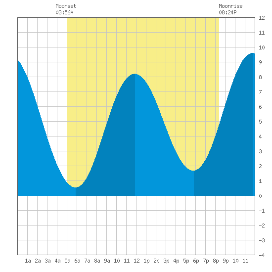 Saco Bay tide chart for Tuesday, June 10, 2025