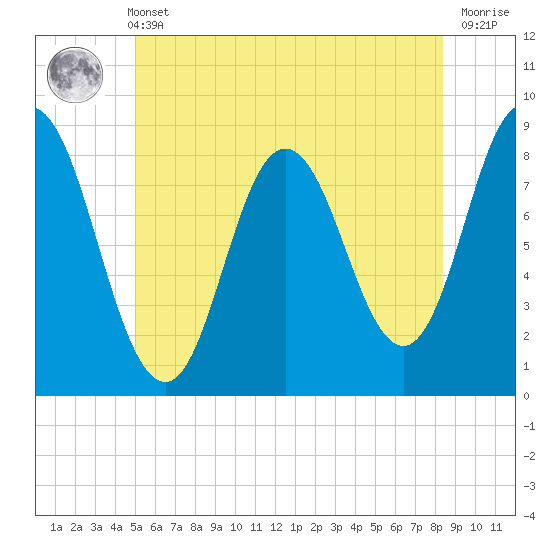 Saco Bay tide chart for Wednesday, June 11, 2025