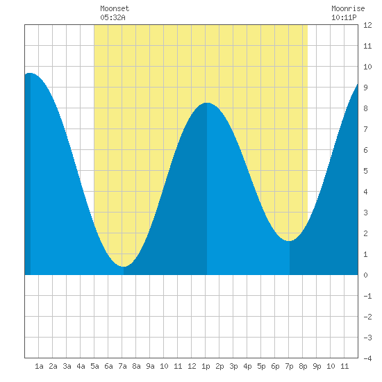 Saco Bay tide chart for Thursday, June 12, 2025