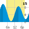 Saco Bay tide chart for Sunday, June 15, 2025