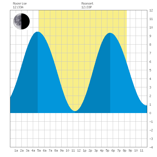 Saco Bay tide chart for Wednesday, June 18, 2025