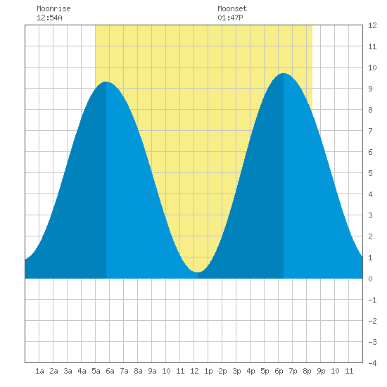 Saco Bay tide chart for Thursday, June 19, 2025