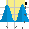 Saco Bay tide chart for Thursday, June 19, 2025