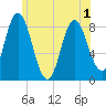 Saco Bay tide chart for Sunday, June 1, 2025