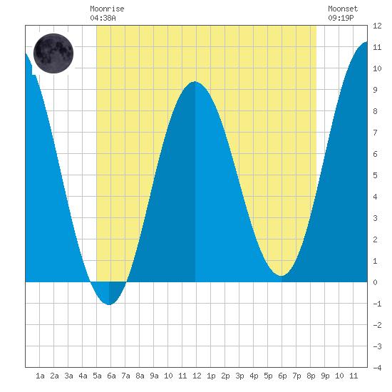 Saco Bay tide chart for Wednesday, June 25, 2025