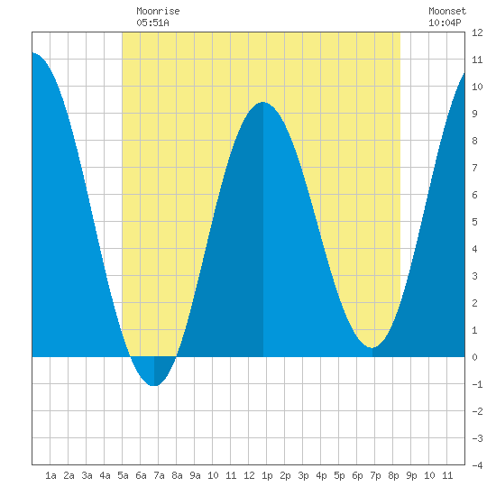 Saco Bay tide chart for Thursday, June 26, 2025