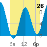Saco Bay tide chart for Thursday, June 26, 2025