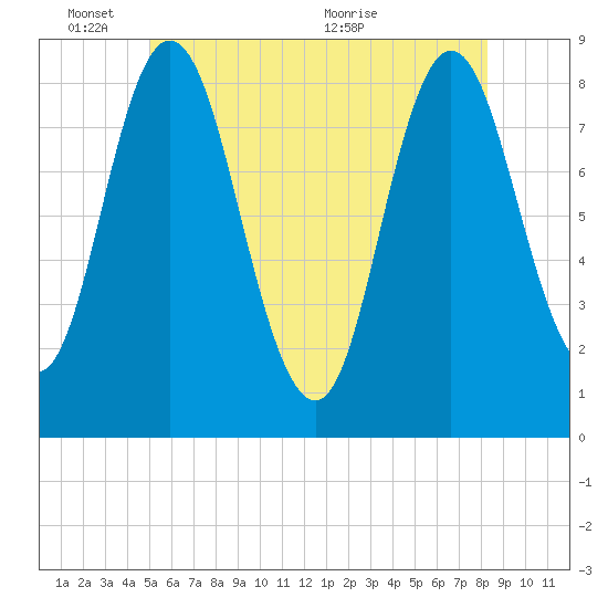 Saco Bay tide chart for Tuesday, June 3, 2025