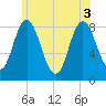 Saco Bay tide chart for Tuesday, June 3, 2025