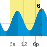 Saco Bay tide chart for Friday, June 6, 2025