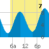 Saco Bay tide chart for Saturday, June 7, 2025