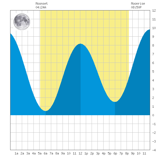 Saco Bay tide chart for Thursday, July 10, 2025