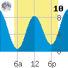 Saco Bay tide chart for Thursday, July 10, 2025