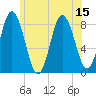 Saco Bay tide chart for Tuesday, July 15, 2025