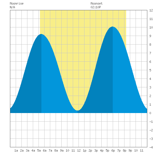 Saco Bay tide chart for Friday, July 18, 2025