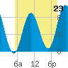 Saco Bay tide chart for Wednesday, July 23, 2025