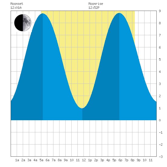 Saco Bay tide chart for Wednesday, July 2, 2025
