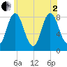 Saco Bay tide chart for Wednesday, July 2, 2025