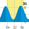 Saco Bay tide chart for Thursday, July 31, 2025