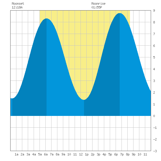 Saco Bay tide chart for Thursday, July 3, 2025