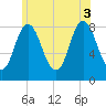 Saco Bay tide chart for Thursday, July 3, 2025