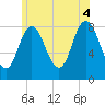 Saco Bay tide chart for Friday, July 4, 2025