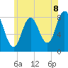 Saco Bay tide chart for Tuesday, July 8, 2025