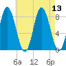 Saco Bay tide chart for Wednesday, August 13, 2025