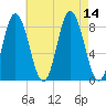 Saco Bay tide chart for Thursday, August 14, 2025