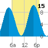 Saco Bay tide chart for Friday, August 15, 2025