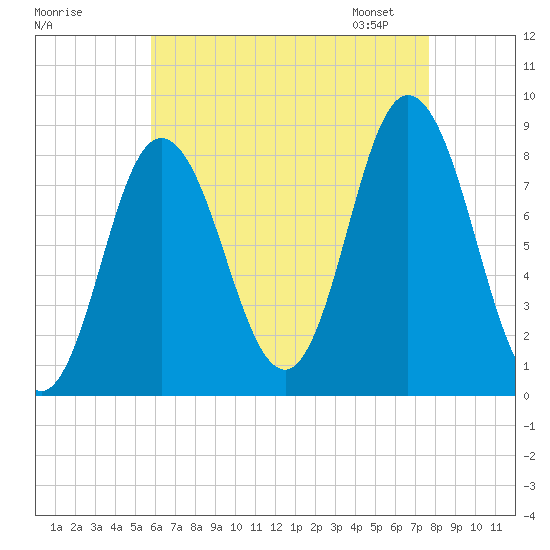 Saco Bay tide chart for Sunday, August 17, 2025