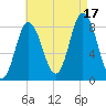 Saco Bay tide chart for Sunday, August 17, 2025