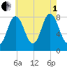 Saco Bay tide chart for Friday, August 1, 2025