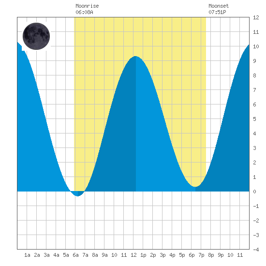 Saco Bay tide chart for Saturday, August 23, 2025