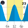 Saco Bay tide chart for Saturday, August 23, 2025