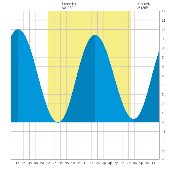 Saco Bay tide chart for Monday, August 25, 2025