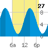Saco Bay tide chart for Wednesday, August 27, 2025