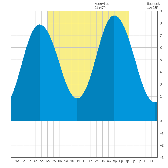 Saco Bay tide chart for Saturday, August 30, 2025
