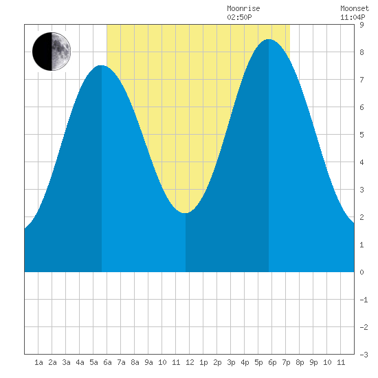 Saco Bay tide chart for Sunday, August 31, 2025