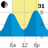 Saco Bay tide chart for Sunday, August 31, 2025