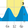 Saco Bay tide chart for Sunday, August 3, 2025